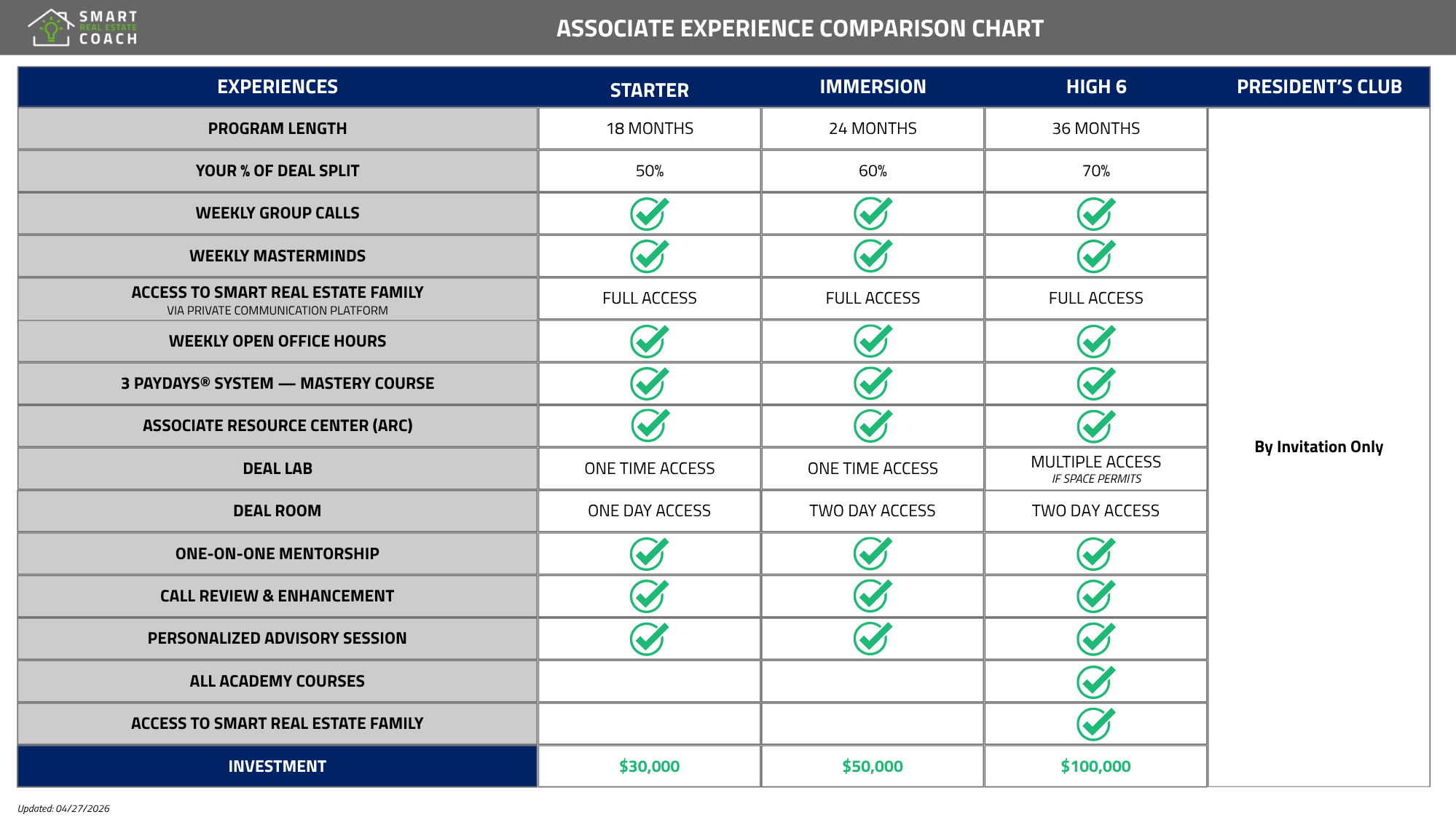 Associate Levels + Presidents Club 2025
