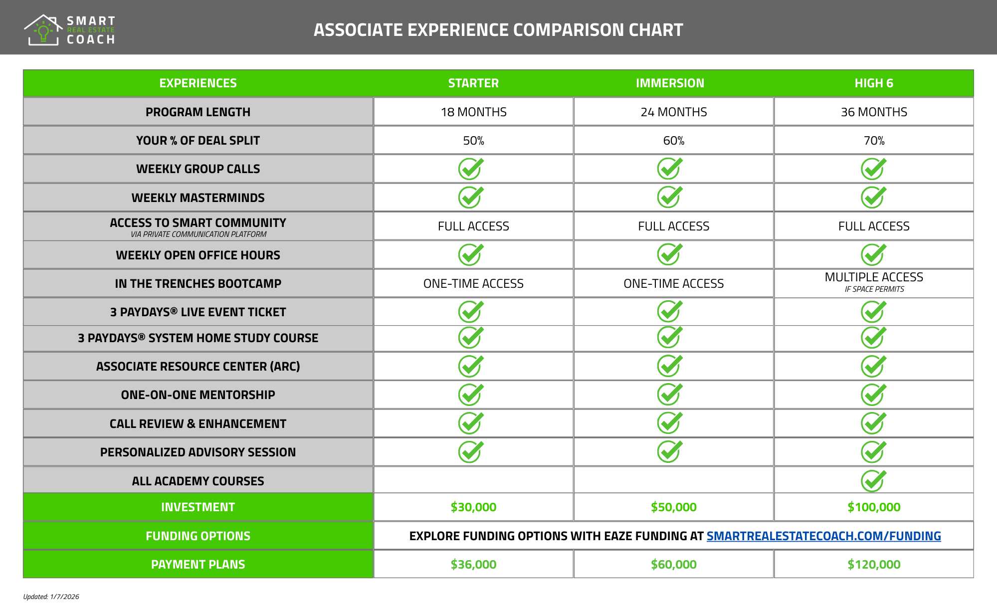 Associate Levels Comparison Chart 2025